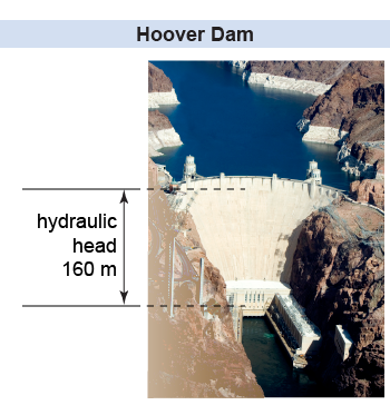 Hoover Dam with the hydraulic pressure head labeled